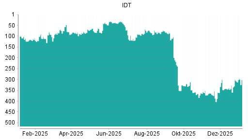 BOTSI®-Advisor Hochstufung IDT von Rang 135 auf Rang 105