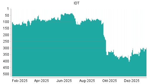 BOTSI®-Advisor Hochstufung IDT von Rang 373 auf ...