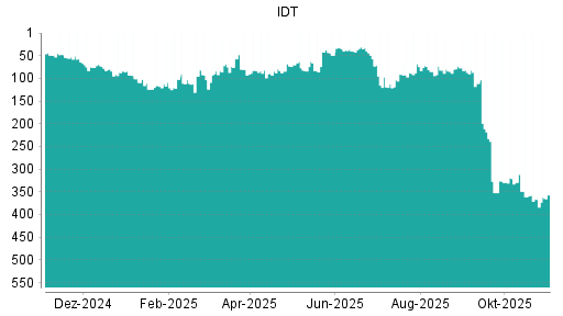 BOTSI®-Advisor Abstufung IDT von Rang 73 auf Rang 87