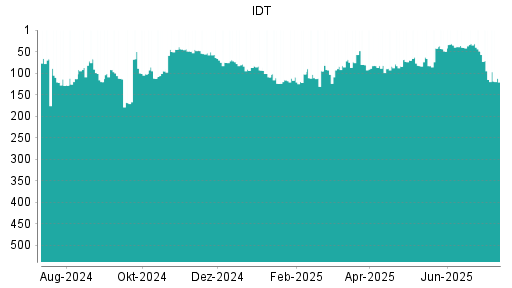 BOTSI®-Advisor Hochstufung IDT von Rang 115 auf ...
