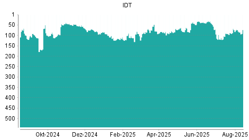 BOTSI®-Advisor Abstufung IDT von Rang 93 auf ...