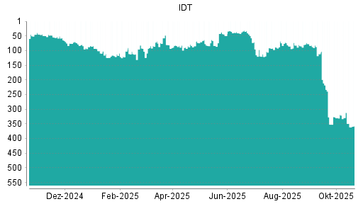 BOTSI®-Advisor Abstufung IDT von Rang 329 auf ...