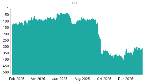 BOTSI®-Advisor Hochstufung IDT von Rang 366 auf ...