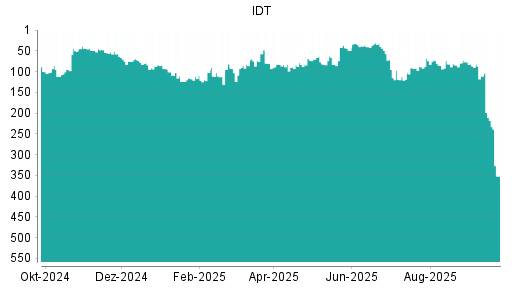 BOTSI®-Advisor Abstufung IDT von Rang 87 auf ...