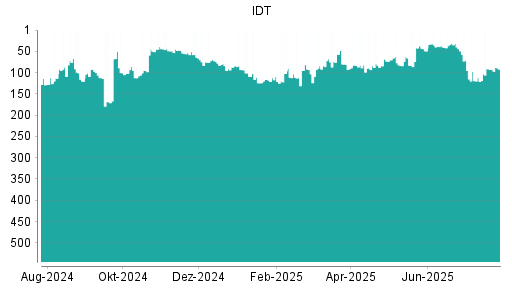 BOTSI®-Advisor Abstufung IDT von Rang 35 auf ...