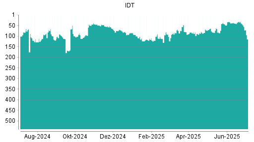 BOTSI®-Advisor Abstufung IDT von Rang 31 auf ...