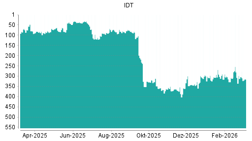 BOTSI®-Advisor Abstufung IDT von Rang 281 auf ...