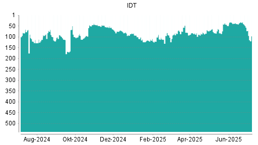 BOTSI®-Advisor Abstufung IDT von Rang 49 auf ...