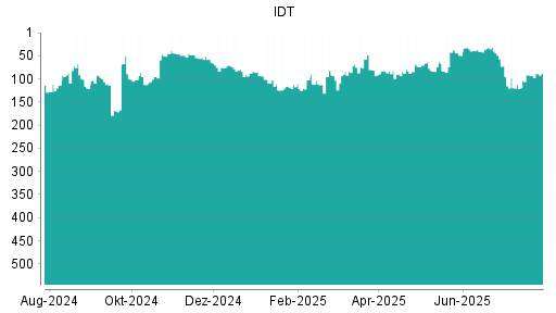 BOTSI®-Advisor Abstufung IDT von Rang 47 auf ...