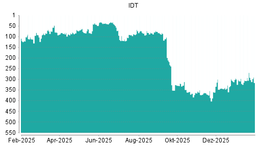BOTSI®-Advisor Hochstufung IDT von Rang 307 auf ...