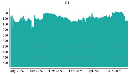 BOTSI®-Advisor Hochstufung IDT von Rang 115 auf ...