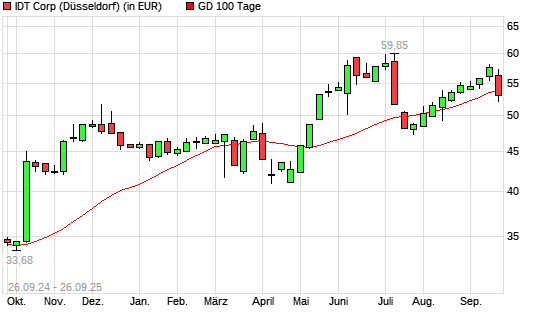 IDT-Aktie unter 100-Tage-Linie