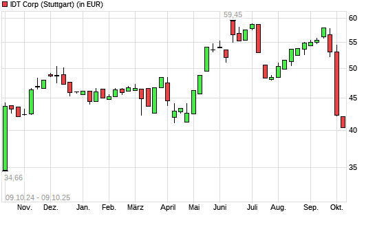 IDT-Aktie mit neuem 6-Monats-Tief