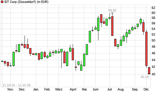 IDT-Aktie mit neuem 12-Monats-Tief