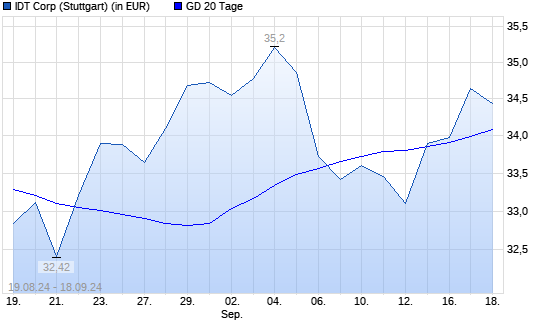 IDT-Aktie über 20-Tage-Linie