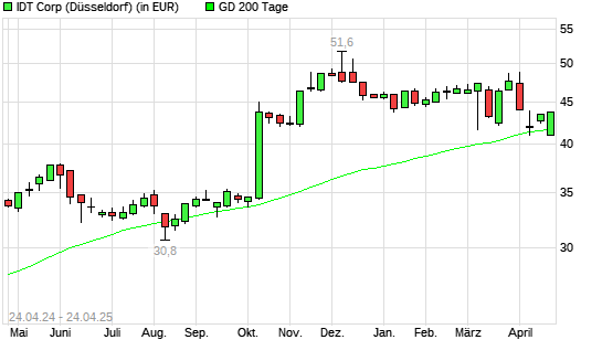 IDT-Aktie über 200-Tage-Linie
