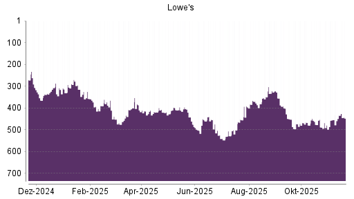 BOTSI®-Advisor Abstufung Lowe's Companies von Rang 434 auf ...