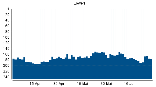 BOTSI®-Advisor Abstufung Lowe's Companies von Rang 177 auf Rang 191