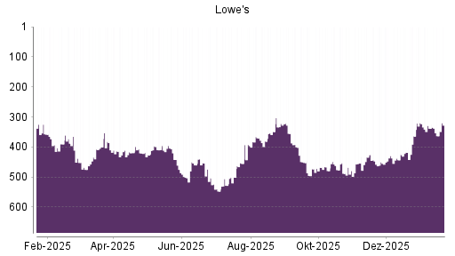 BOTSI®-Advisor Abstufung Lowe's Companies von Rang 338 auf ...
