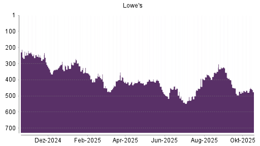 BOTSI®-Advisor Abstufung Lowe's Companies von Rang 411 auf ...