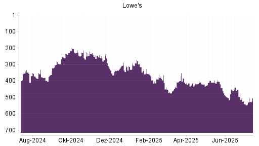 BOTSI®-Advisor Abstufung Lowe's Companies von Rang 419 auf ...