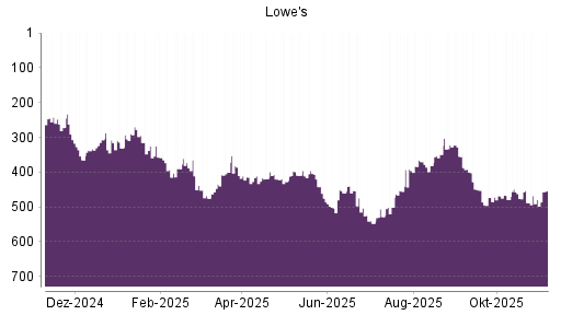 BOTSI®-Advisor Hochstufung Lowe's Companies von Rang 479 auf ...