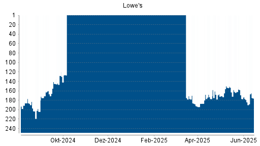 BOTSI®-Advisor Hochstufung Lowe's Companies von Rang 184 auf ...