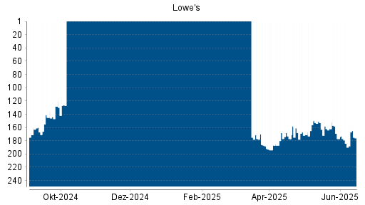 BOTSI®-Advisor Hochstufung Lowe's Companies von Rang 105 auf Rang 58