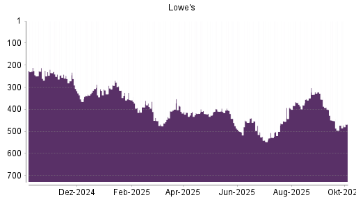 BOTSI®-Advisor Abstufung Lowe's Companies von Rang 399 auf ...