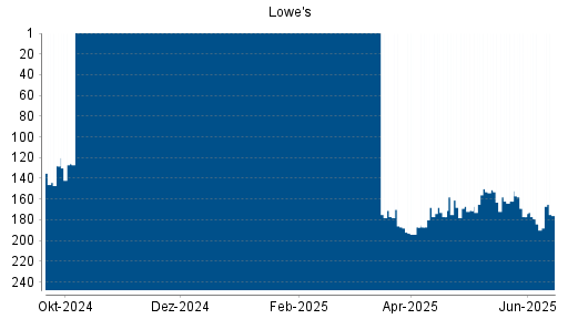 BOTSI®-Advisor Hochstufung Lowe's Companies von Rang 184 auf ...