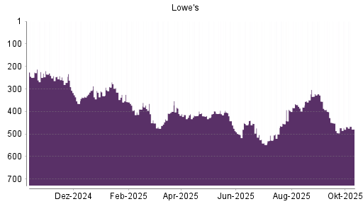 BOTSI®-Advisor Abstufung Lowe's Companies von Rang 468 auf ...