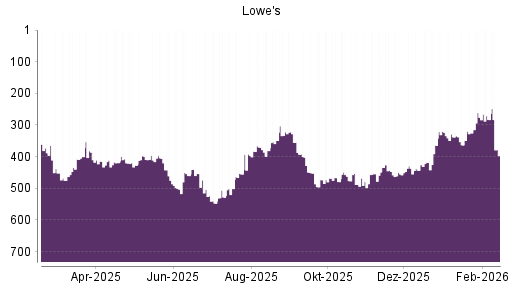 BOTSI®-Advisor Abstufung Lowe's Companies von Rang 283 auf ...