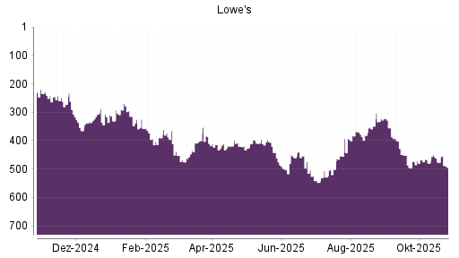 BOTSI®-Advisor Abstufung Lowe's Companies von Rang 462 auf ...