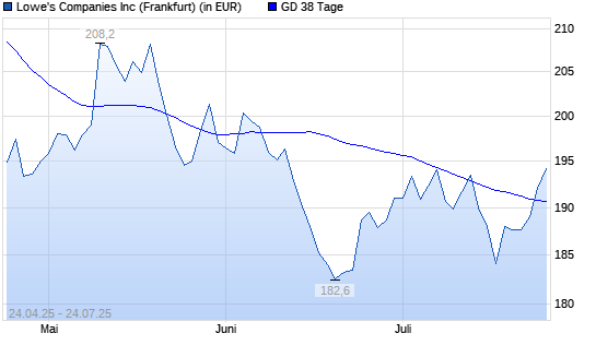 Lowe's Companies-Aktie über 38-Tage-Linie