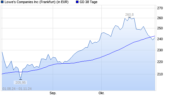 Lowe's Companies-Aktie unter 38-Tage-Linie