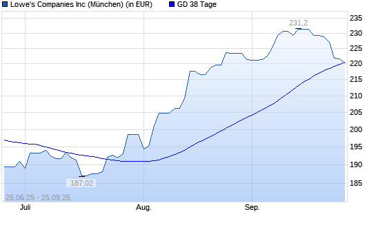 Lowe's Companies-Aktie unter 38-Tage-Linie