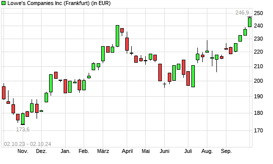 Lowe's Companies-Aktie mit neuem All-Time-High