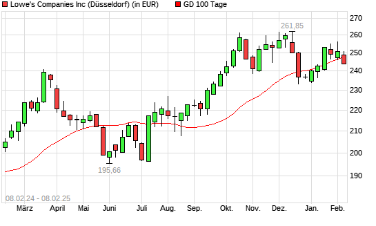 Lowe's Companies-Aktie unter 100-Tage-Linie