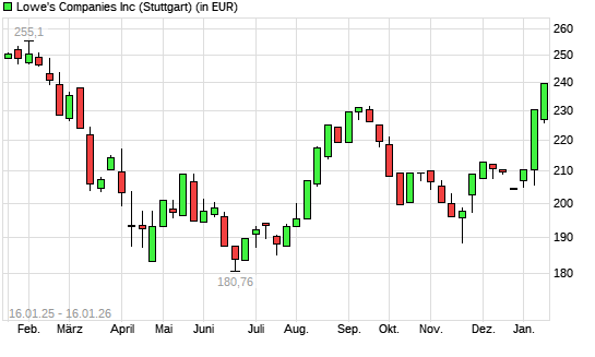 Lowe's Companies-Aktie mit neuem 6-Monats-Hoch