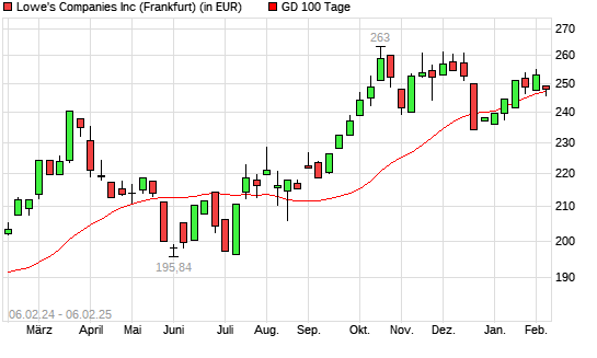 Lowe's Companies-Aktie unter 100-Tage-Linie