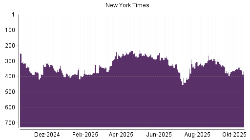 BOTSI®-Advisor Abstufung New York Times Company von Rang 341 auf ...