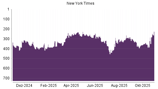 BOTSI®-Advisor Hochstufung New York Times Company von Rang 367 auf ...