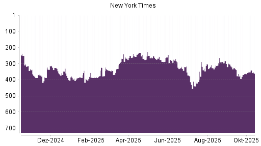 BOTSI®-Advisor Hochstufung New York Times Company von Rang 386 auf ...