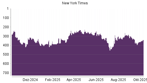 BOTSI®-Advisor belässt New York Times Company weiter auf ...