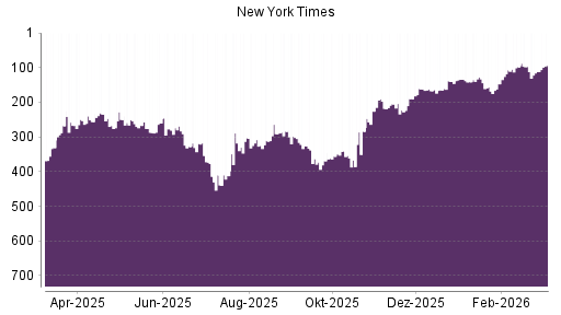 BOTSI®-Advisor Hochstufung New York Times Company von Rang 112 auf ...