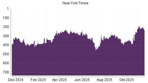 BOTSI®-Advisor Abstufung New York Times Company von Rang 302 auf ...