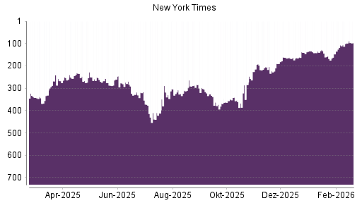 BOTSI®-Advisor Hochstufung New York Times Company von Rang 98 auf ...