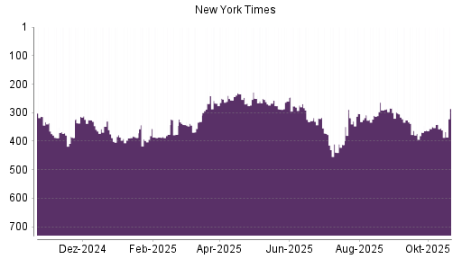 BOTSI®-Advisor Hochstufung New York Times Company von Rang 344 auf ...