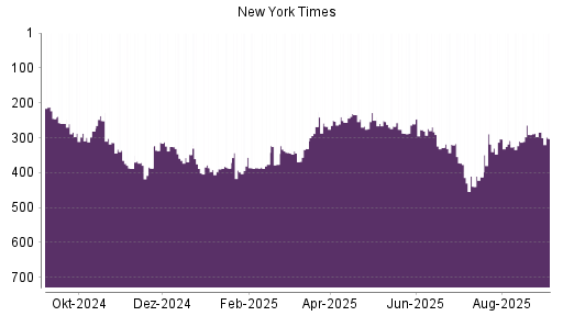 BOTSI®-Advisor Abstufung New York Times Company von Rang 269 auf ...