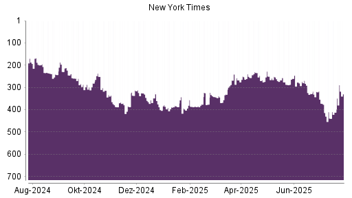 BOTSI®-Advisor Hochstufung New York Times Company von Rang 412 auf ...